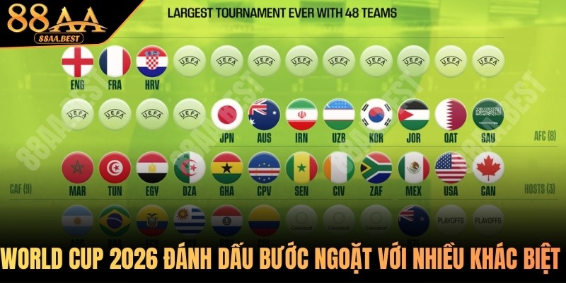 World Cup 2026 Có Bao Nhiêu Đội Tham Dự? Cập Nhật Tại 88AA 2 World Cup 2026 đánh dấu bước ngoặt với nhiều khác biệt lớn